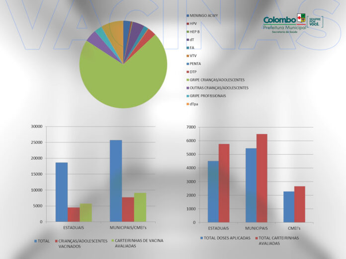 colombo-divulga-balanco-da-forca-tarefa-de-vacinacao-nas-escolas