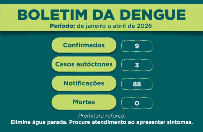 colombo-registra-9-casos-de-dengue-em-2026-e-nao-tem-mortes,-diz-boletim
